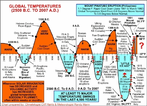 warm and cool periods over 4 millennia