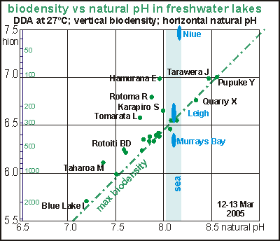 Natural pH vs biodensity