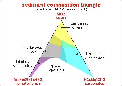 Composition of sedimentary rock