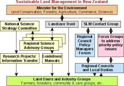 Sustainable Land Management structure