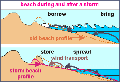 Beach profile during & after a storm