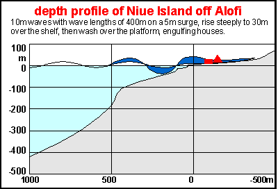 Depth profile of Niue near Alofi