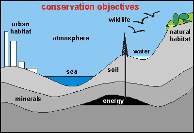 Conservation objectives of main resource catagories
