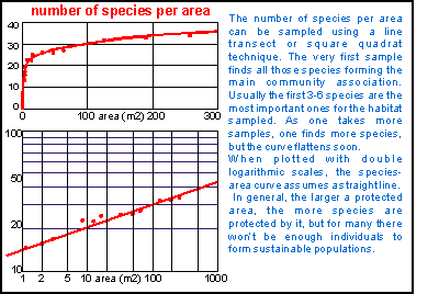 Species diversity by area