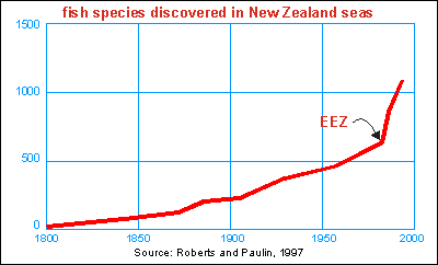 fish species of New Zealand