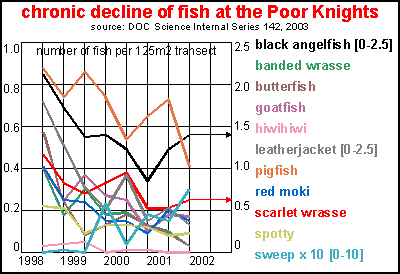 Chronic decline of fish at the Poor Knights