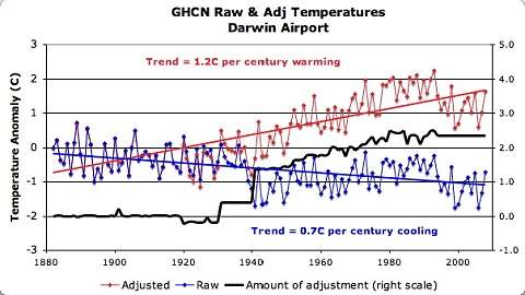 Temperature adjustments in Darwin Australia