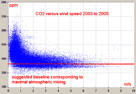 Mauna Loa CO2 and wind speed