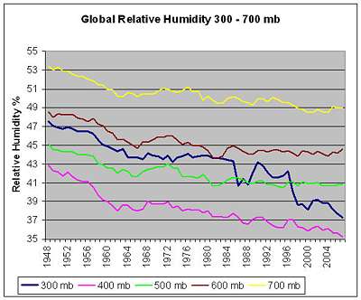 global relative humidity at various altitudes