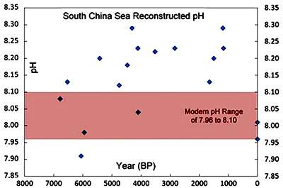7000 years of ocean pH variability