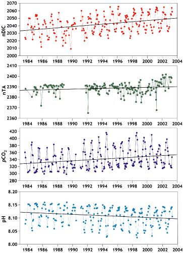 Bermuda Atlantic Time-series Study for CO2, pH in ocean
