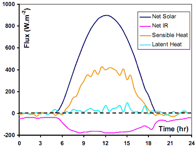 daily heat flux from a grassland