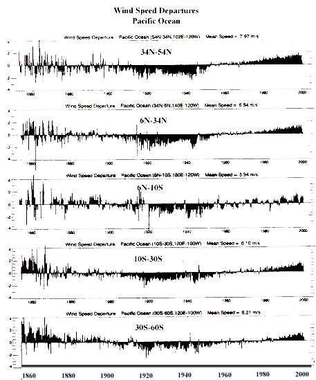 variability of wind speed over 150 years