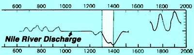 River Nile flow over 1500 years