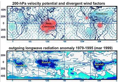 pressure potential and divergent wind factors