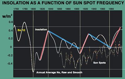 Solar irradiation from Beryllium-10 over 1600 years