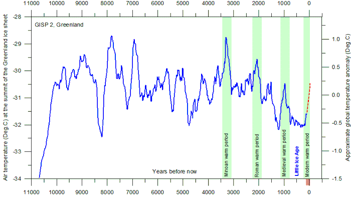 recent warm periods in holocene