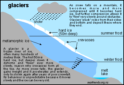 cross section through a glacier