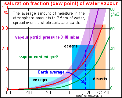water content in air, dew point and temperature