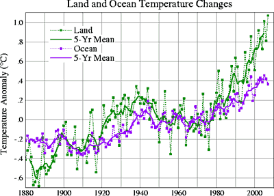 ocean and land temperatures compared