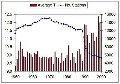 fewer thermometers showing global warming