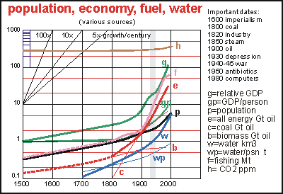 exponential growth of problems and CO2 in atmosphere