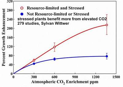 Stressed plants benefit more from CO2