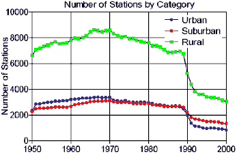 decline in urban and rural temperature stations