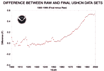 upward adjustments of raw US temperatures