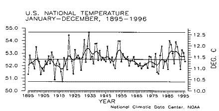 USA national temperature 1895-1996