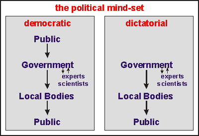 Democracy and dictatorship