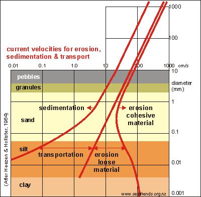 sedimentation and erosion diagram