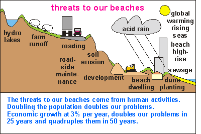 Threats to beaches