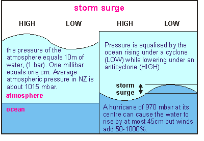 Atmospheric storm surge