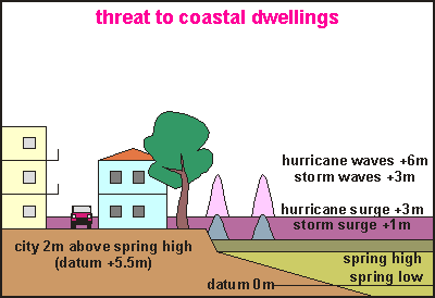 Threats to coastal dwellings