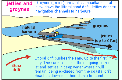 groynes jetties erosion coastal issues technical water stop line structures