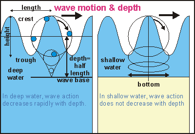 How do you calculate wave particle velocity?