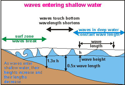 Waves entering shallow water