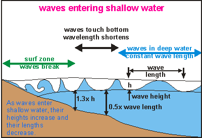 how waves form