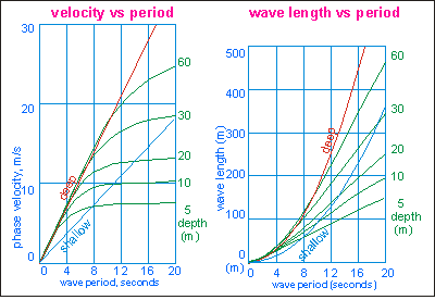 Wave speed, period and length with depth