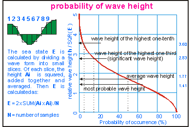 Wave height probability