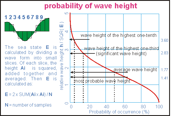 Wind Speed Wave Height Chart