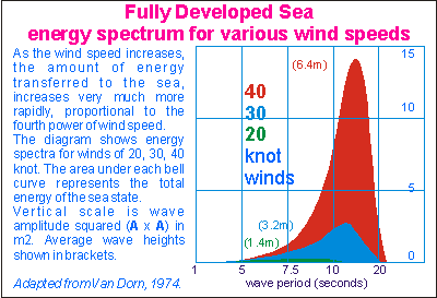 Energy spectra for fully developed seas