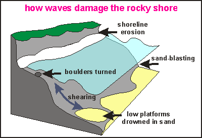 How waves damage the rocky shore