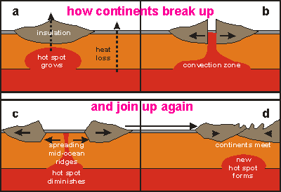 continent spreading and converging