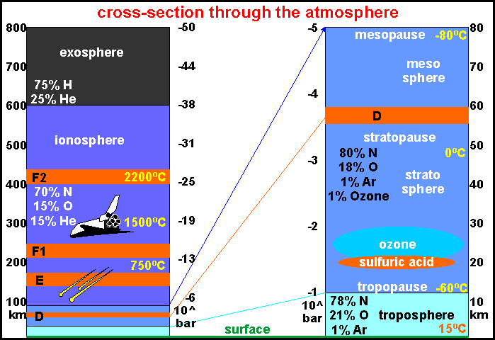 Diagram Of Atmospheric Layers