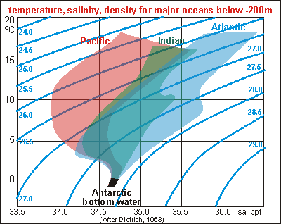 What are the most abundant ions in sea water?