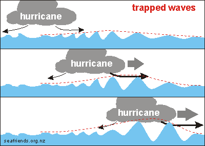 hurricane and trapped waves