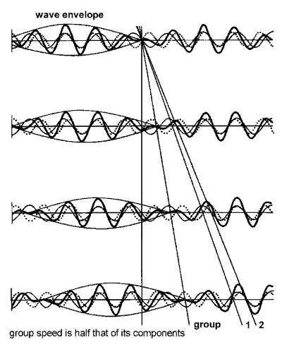 Wave groups