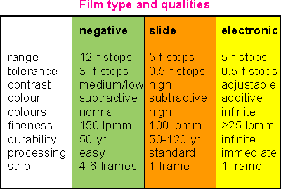 Film types compared